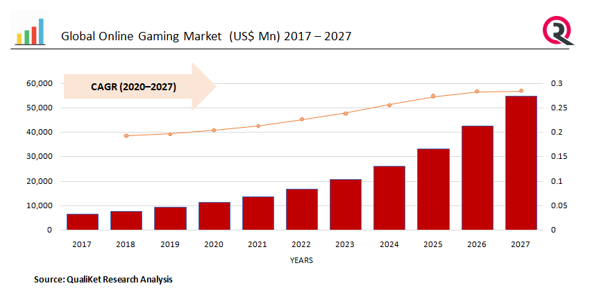 Forecast number of online game players.