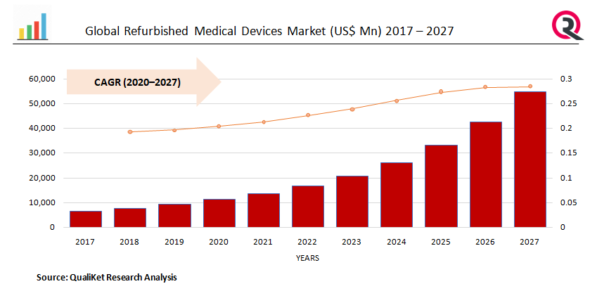 Refurbished Medical Devices Market Trend, Growth & Application Analysis ...