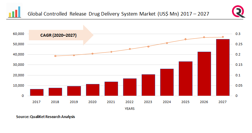 Controlled Release Drug Delivery System Market Size, Share, Trend ...