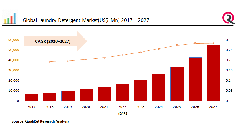 Global Laundry Detergent Market Size, Share, Trend, Growth & Industry ...