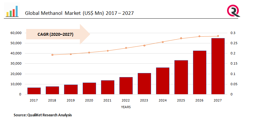 Methanol Market | Forecast, Price, Industry & Price Analysis 2020-2027