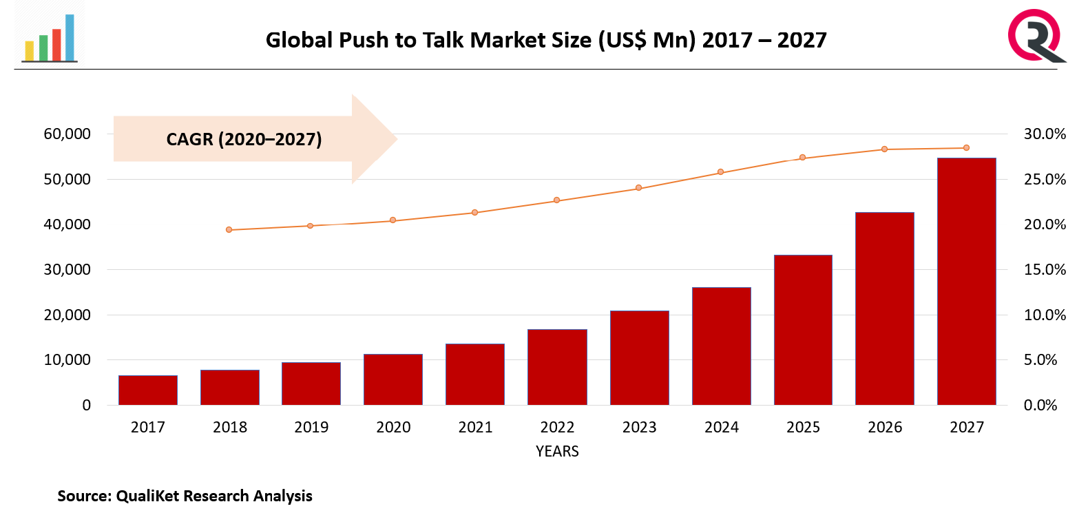 Push to Talk Market 