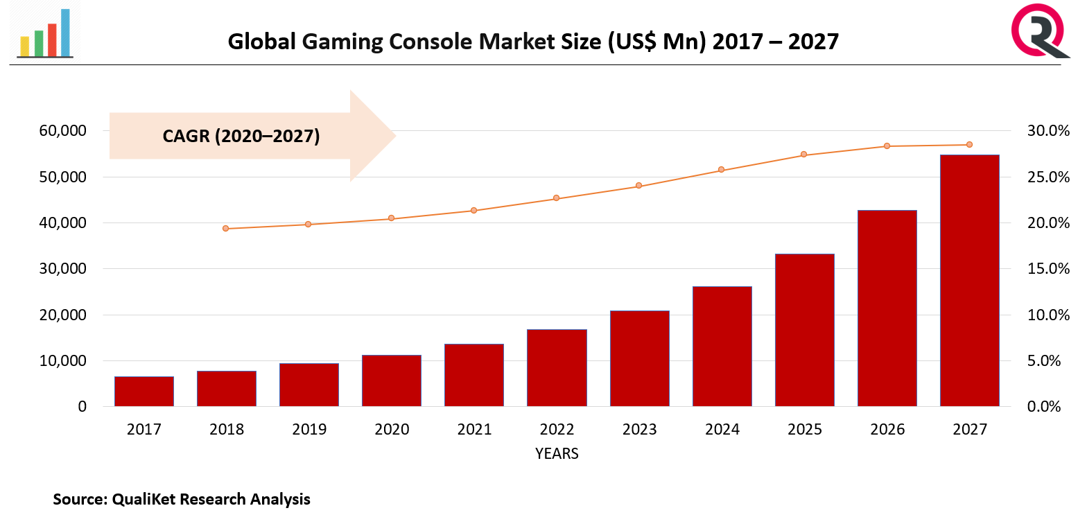 Gaming Console Market Size, Share &Trends, Forecast2027
