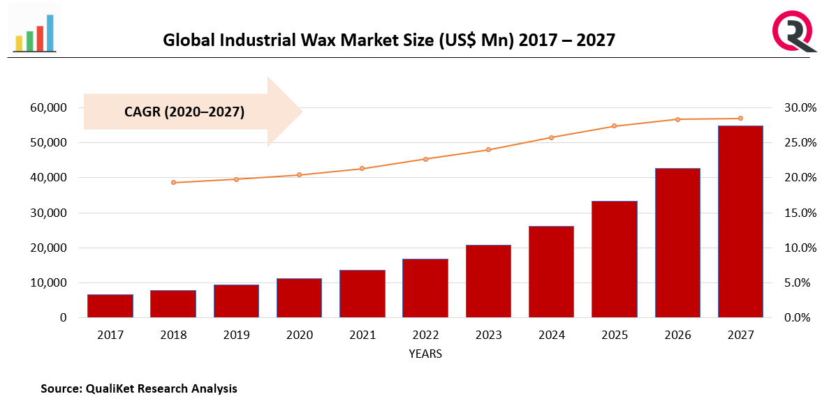 Industrial Wax Market