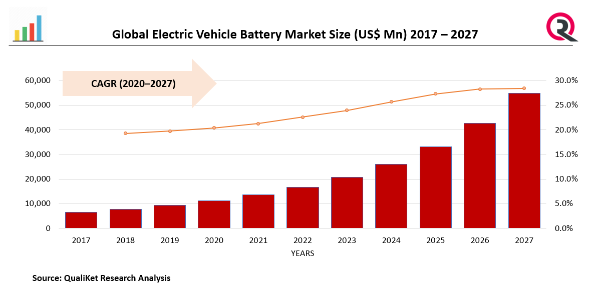 Electric Vehicle Battery Market Size , Trend & Application