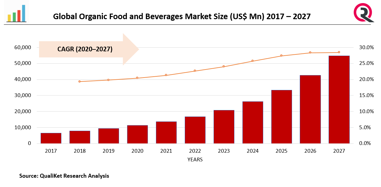 Organic Food and Beverages Market Share ,Forecast & Drivers