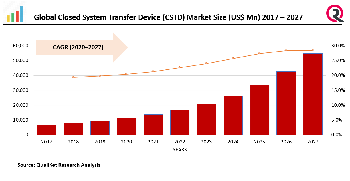 Closed System Transfer Device CSTD Market Growth Rate Application