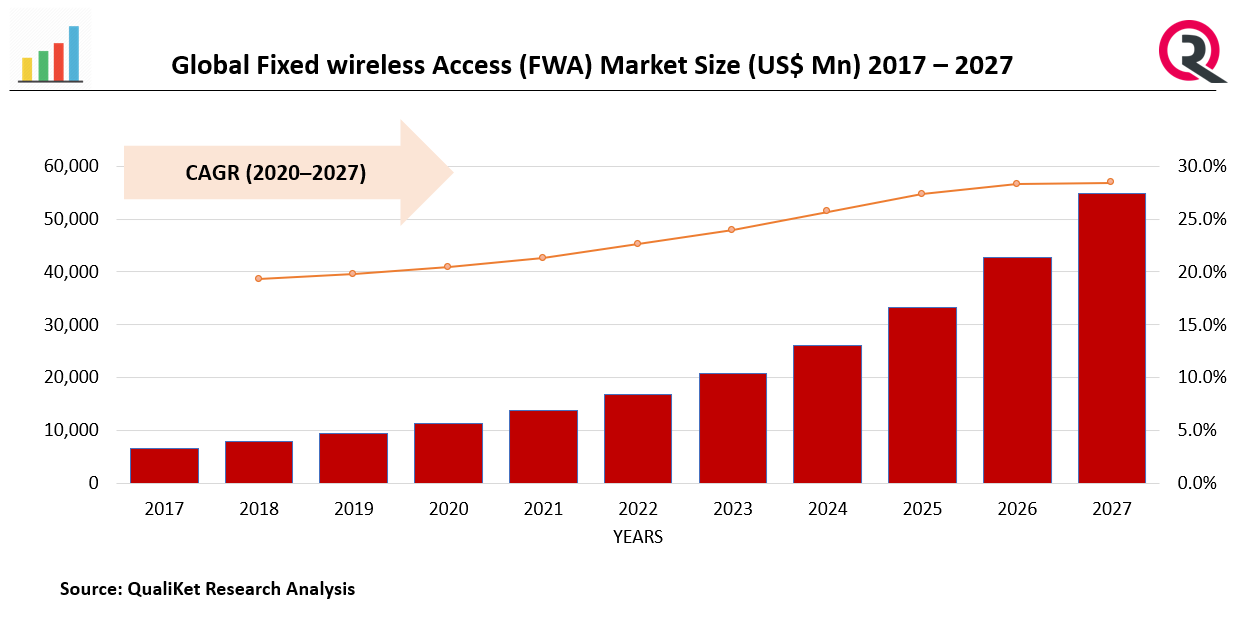 Fixed wireless Access (FWA) Market Technology Trend & Growth Rate