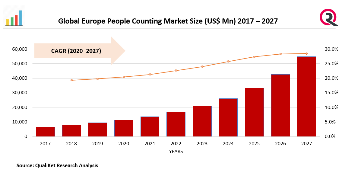 Europe People Counting Market