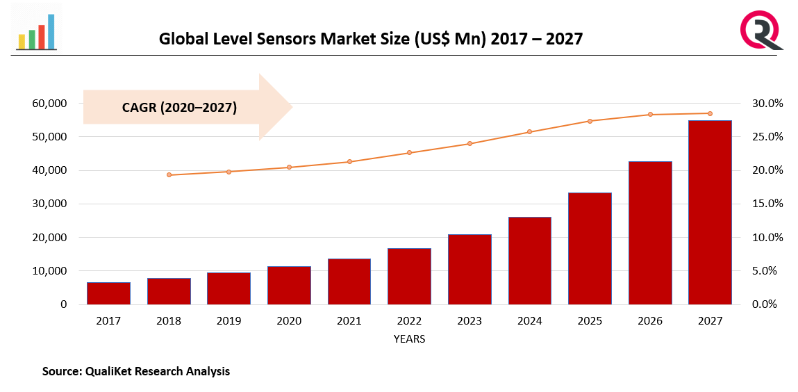 Level Sensors Market