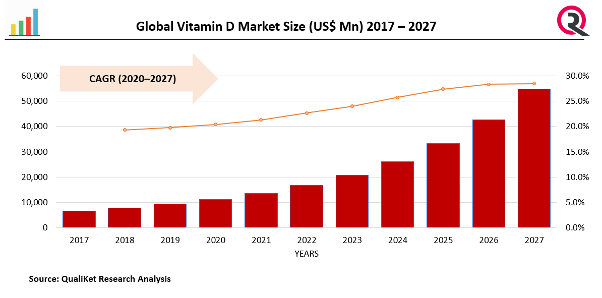  Vitamin D Market