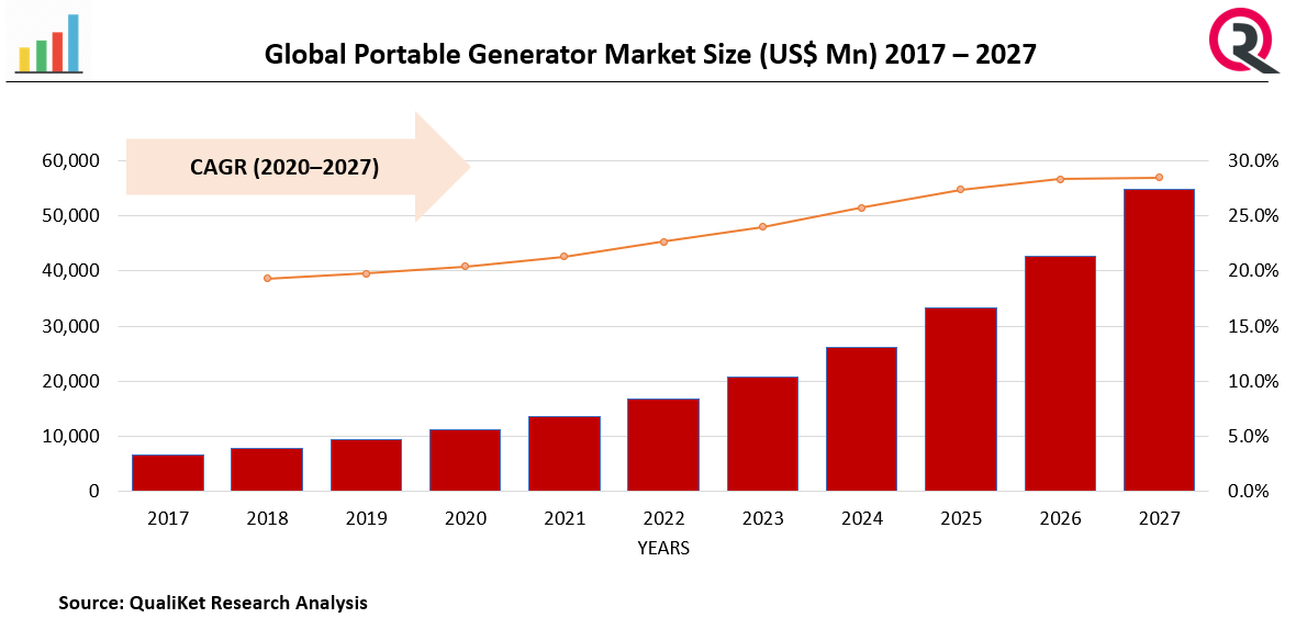  Portable Generator Market