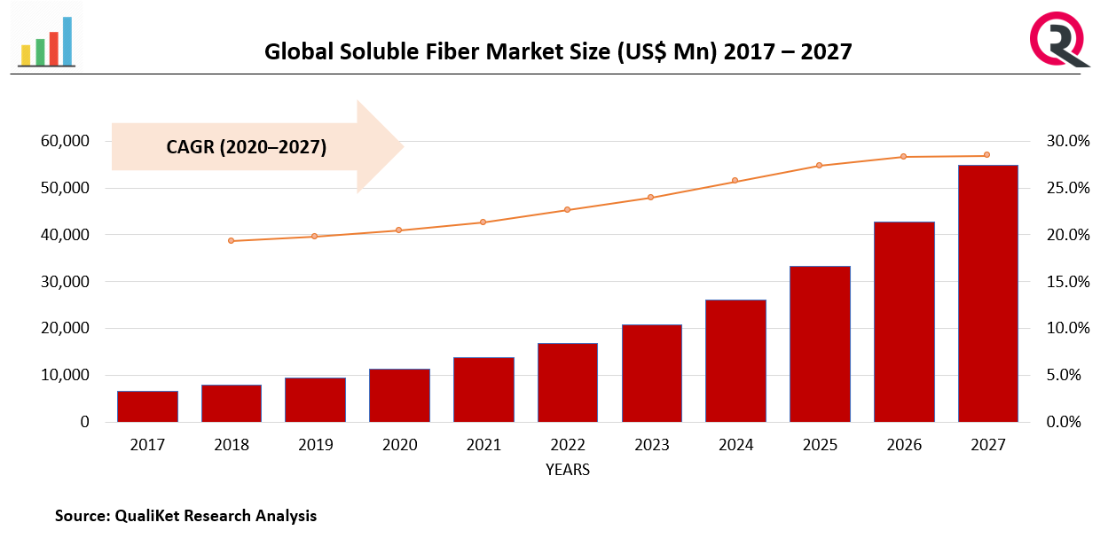 Soluble Fiber Market