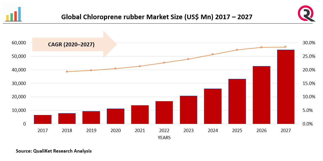 Chloroprene rubber Market