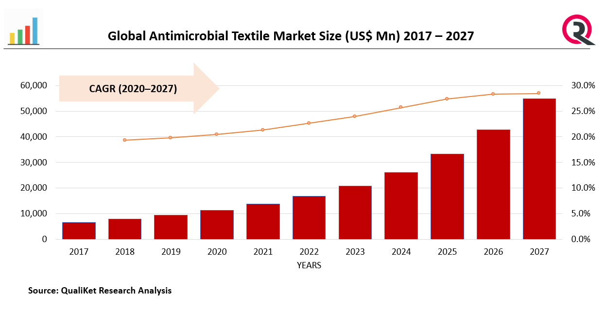 Antimicrobial Textile Market