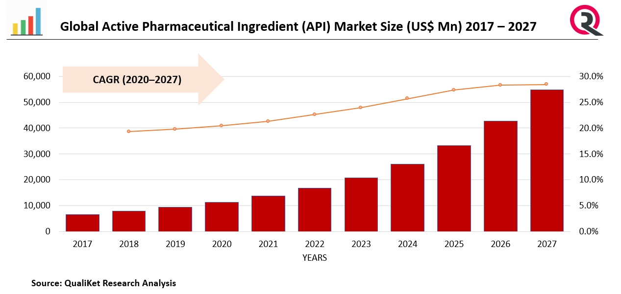 Active Pharmaceutical Ingredient (API) Market      