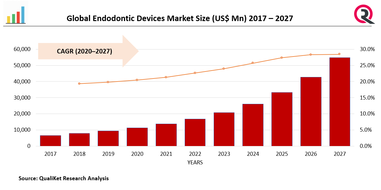  Endodontic Devices Market 