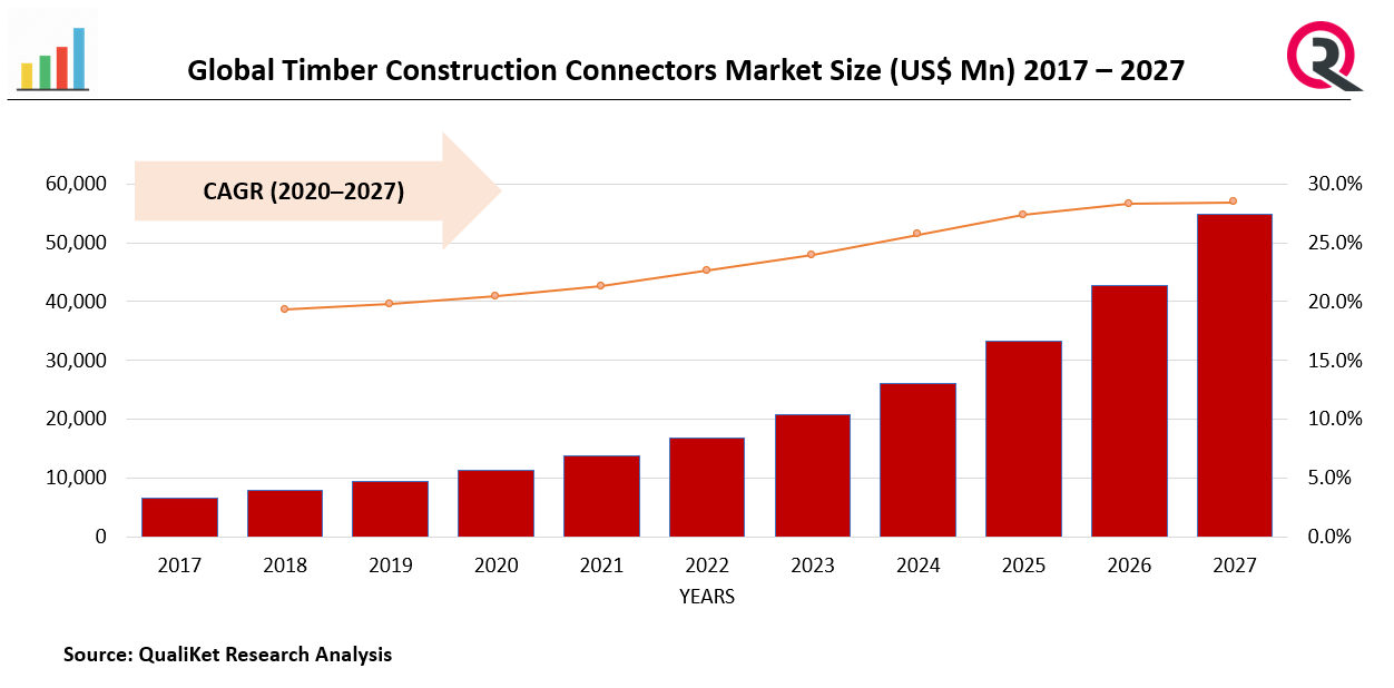 Timber Construction Connectors Market