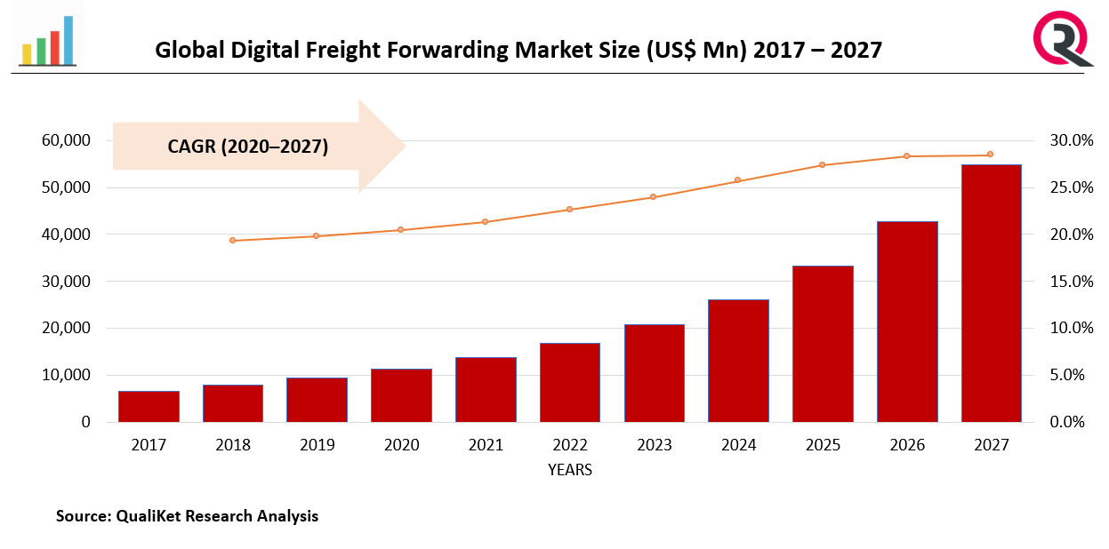 Digital Freight Forwarding Market