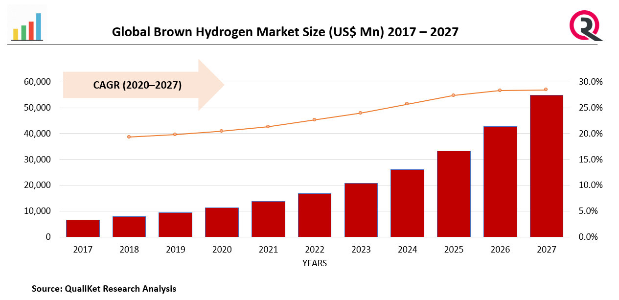 Brown Hydrogen Market