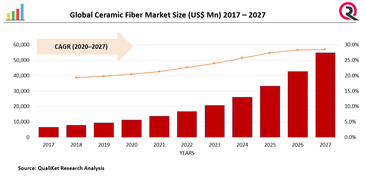 Ceramic Fiber Market