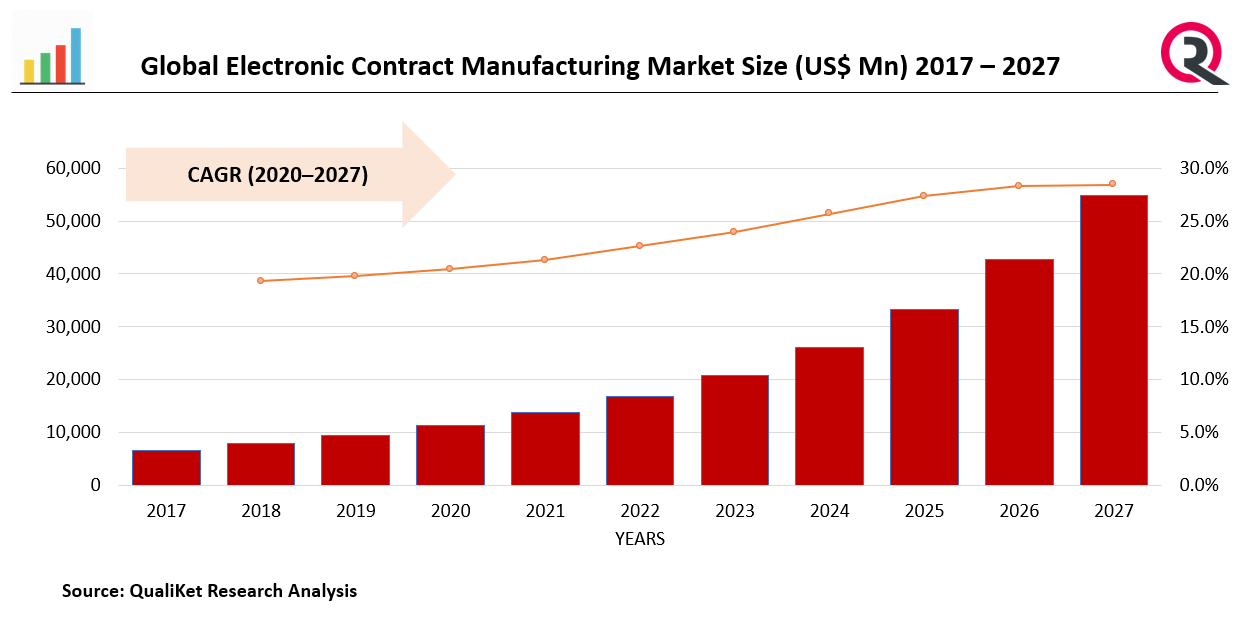 Electronic Contract Manufacturing Market