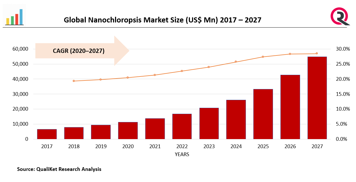 Nanochloropsis Market