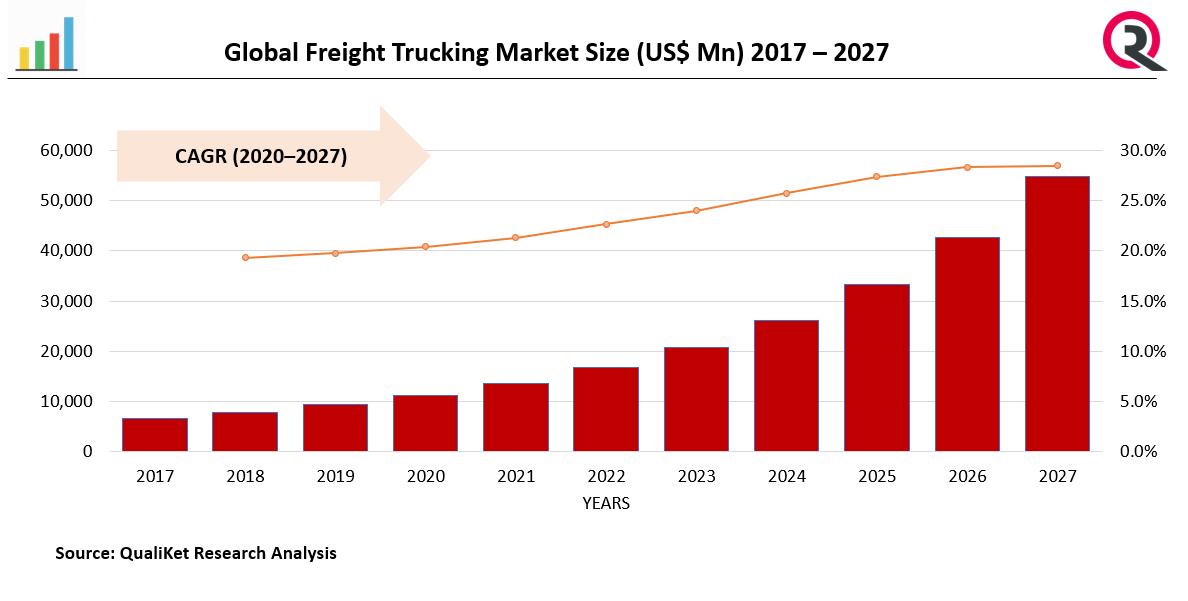 Freight Trucking Market