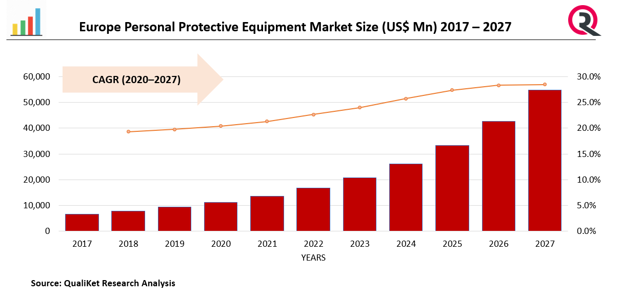 Europe Personal Protective Equipment Market