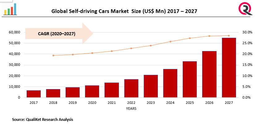 Self-driving Cars Market 