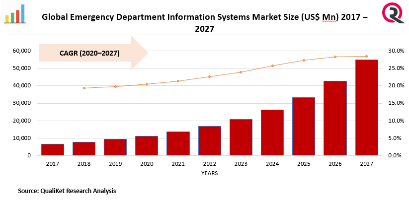 Emergency Department Information Systems Market