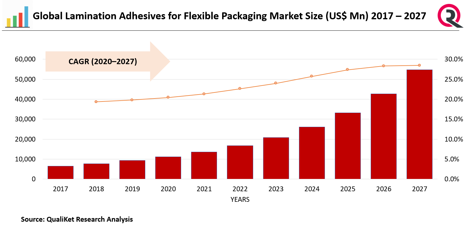 Lamination Adhesives for Flexible Packaging Market