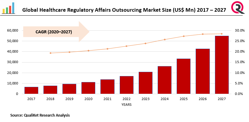 Healthcare Regulatory Affairs Outsourcing Market