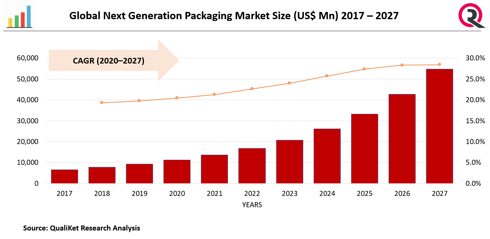 Next Generation Packaging Market 