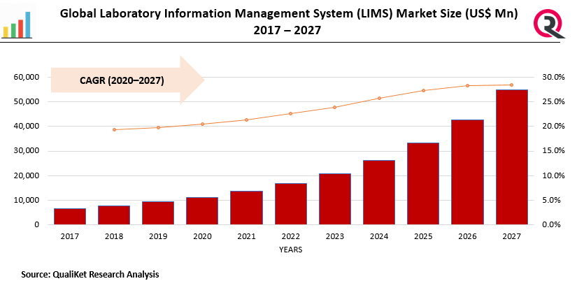 Laboratory Information Management System (LIMS) Market