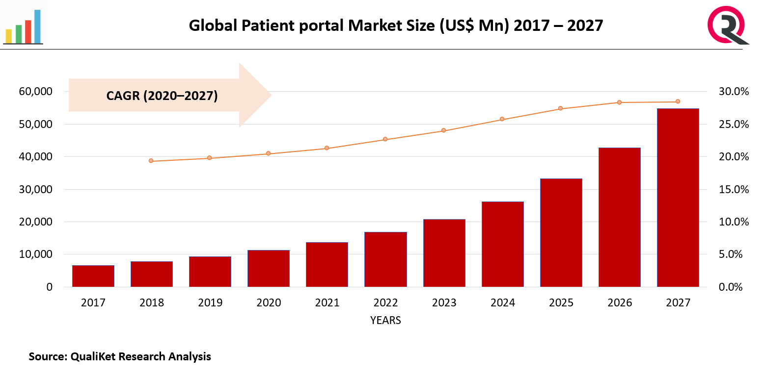 Patient portal Market