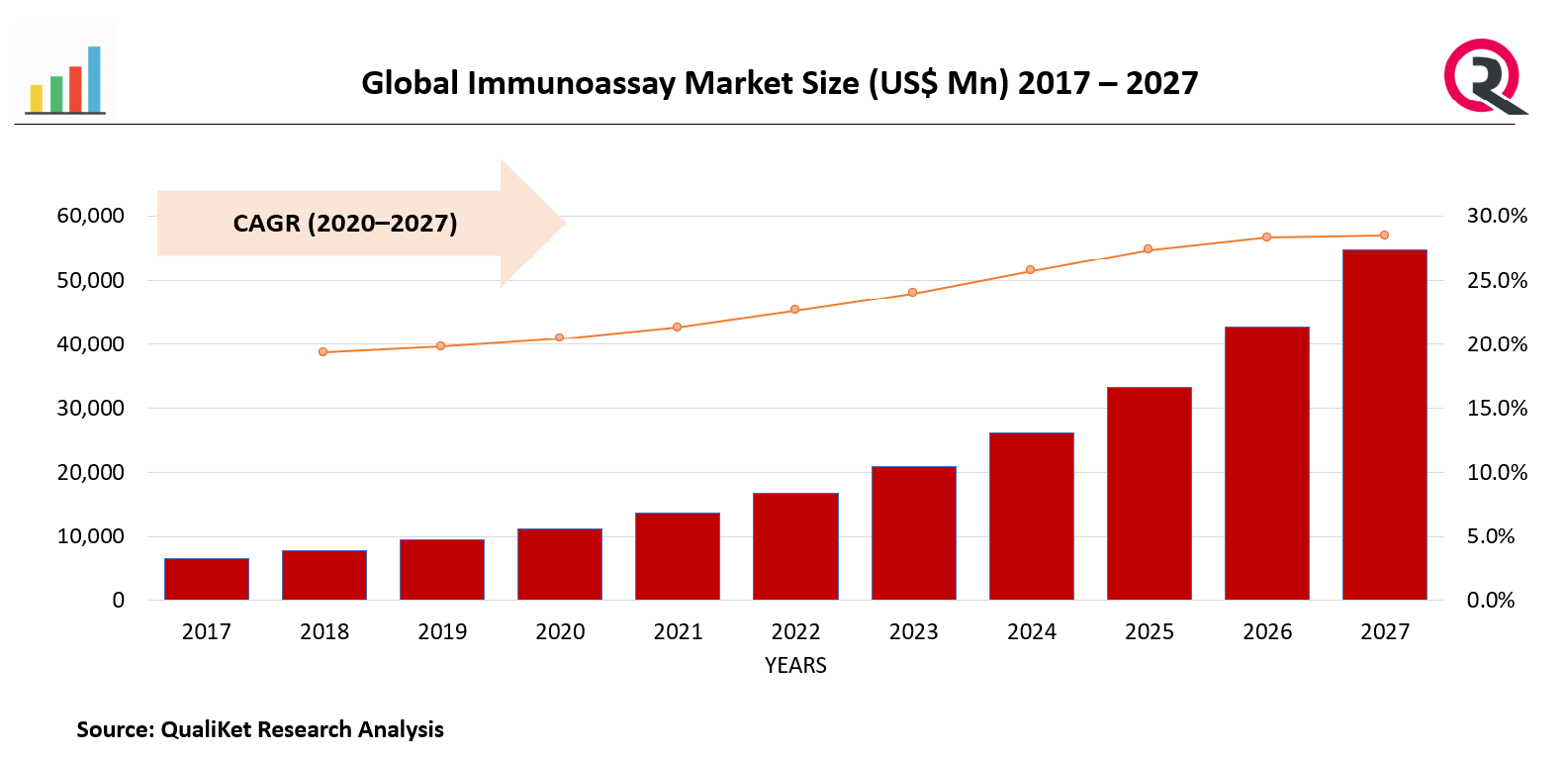 Immunoassay Market