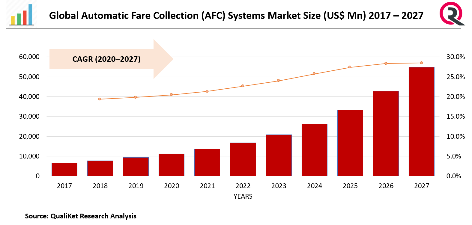 Automatic Fare Collection (AFC) Systems market