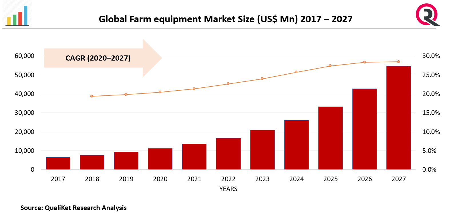 Farm equipment Market