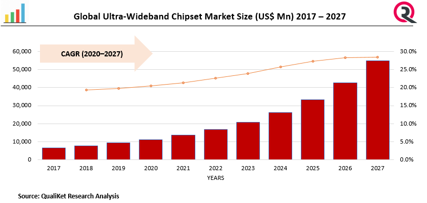 Ultra-Wideband Chipset Market