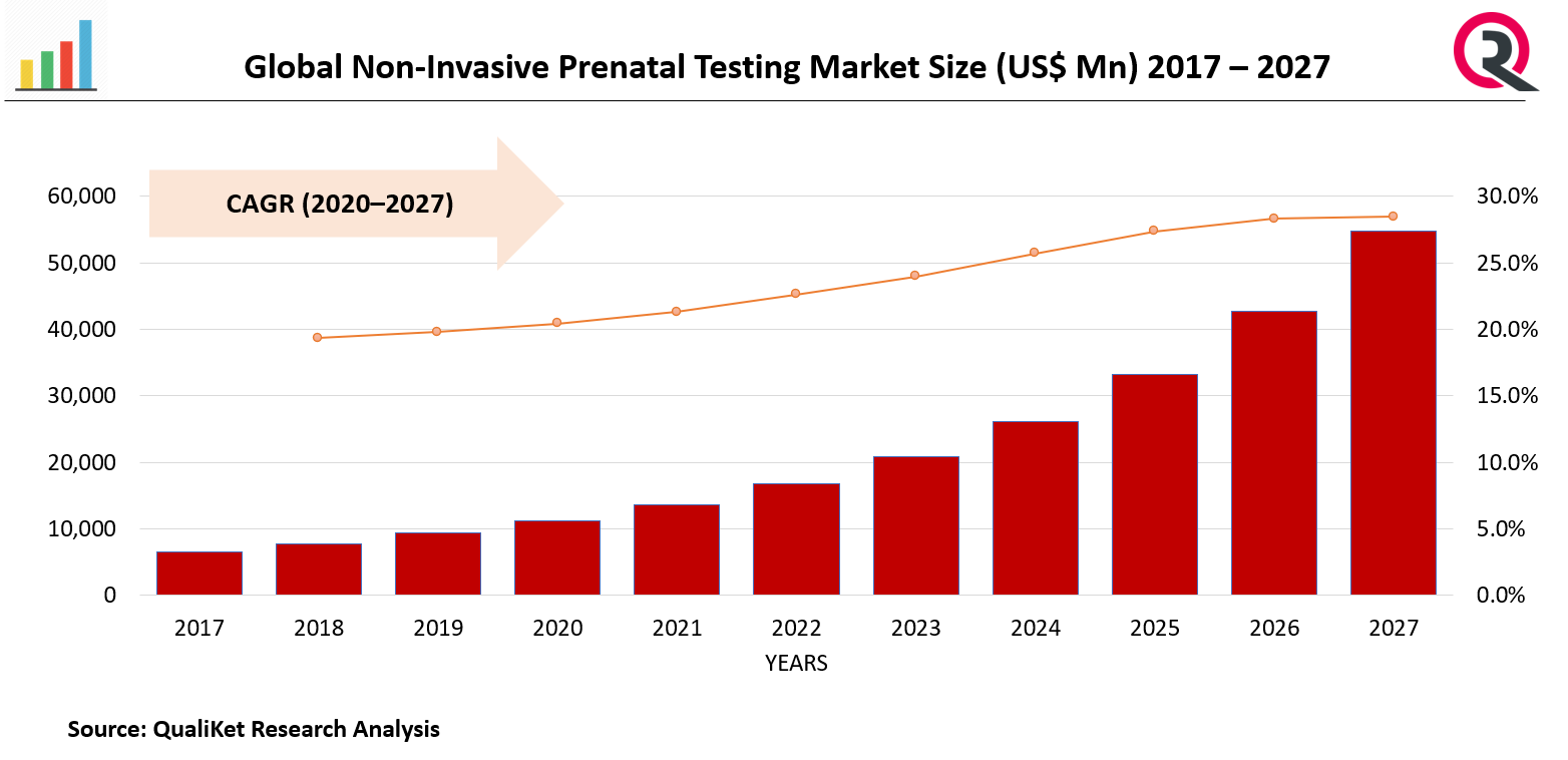 Non-Invasive Prenatal Testing Market