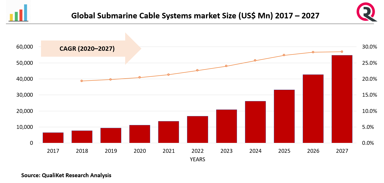 Submarine Cable Systems Market