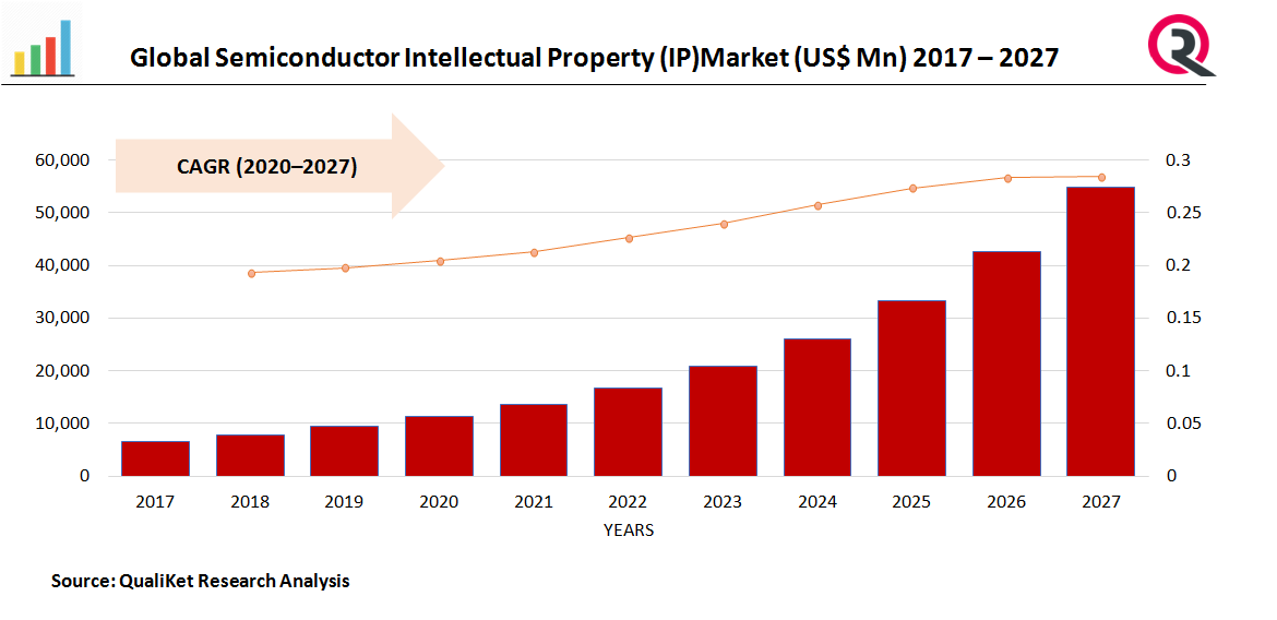 Global Semiconductor Intellectual Property (IP)Market 