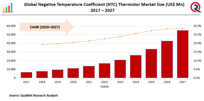 Negative Temperature Coefficient (NTC) Thermistor Market