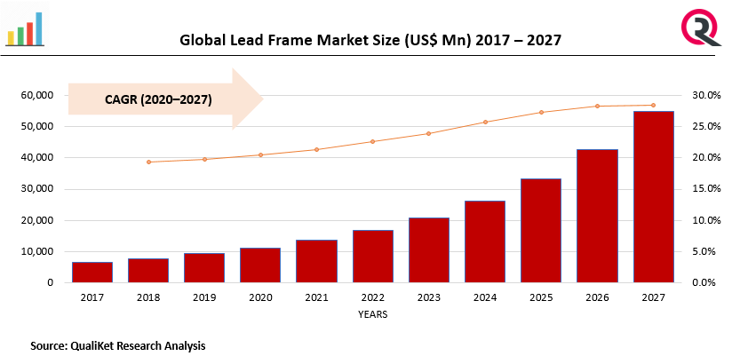 Lead frame Market