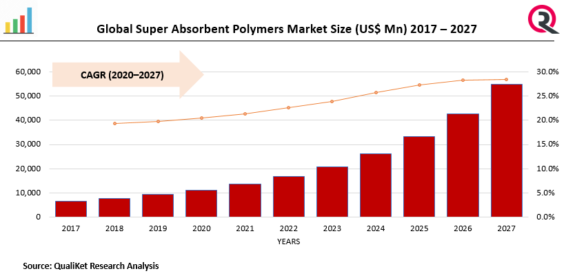 Super Absorbent Polymers Market 