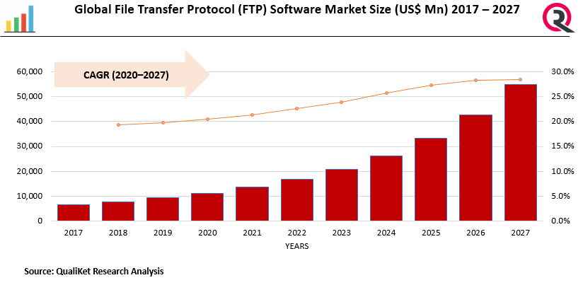 File Transfer Protocol (FTP) Software Market