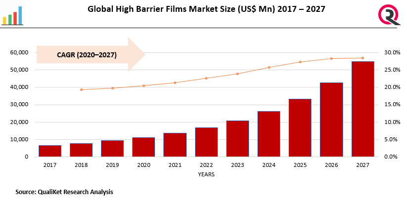 High Barrier Films Market