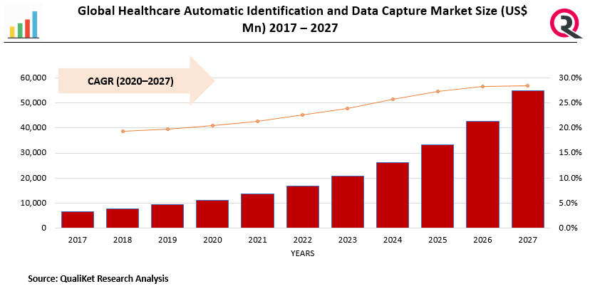 Healthcare Automatic Identification and Data Capture Market