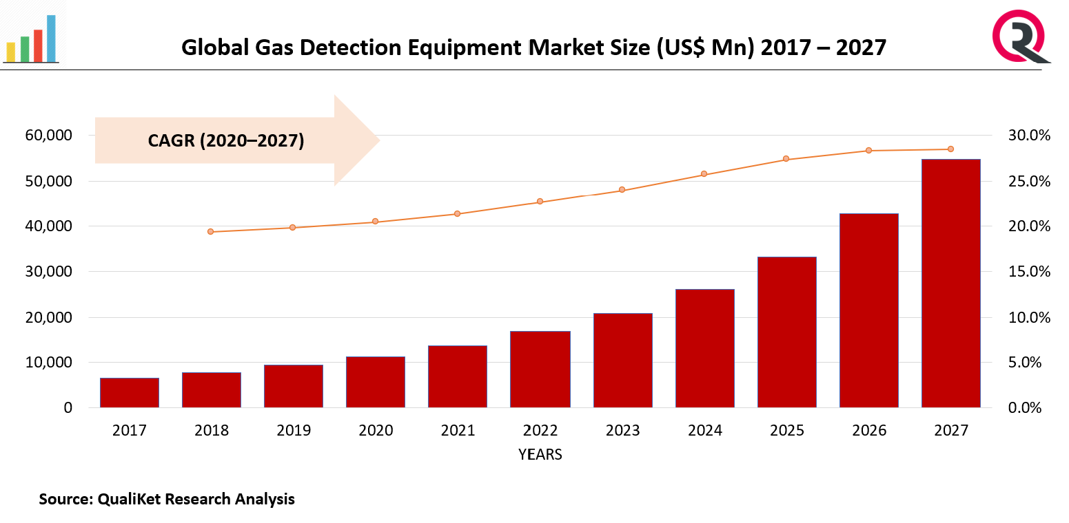  Gas Detection Equipment Market